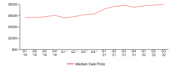 Sales Price Trends